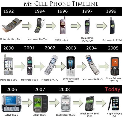 CELL PHONE TIME LINE | Assisted Technology | Pinterest | News, Google ...