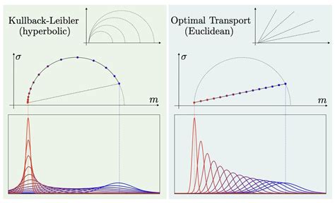 JE6WHX on Twitter: "RT @gabrielpeyre: Geometry of Gaussians: Optimal ...