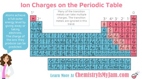 Where Is The Ionic Charge On Periodic Table | Brokeasshome.com