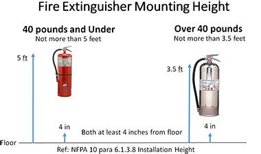 Minimum Fire Extinguisher Height From Floor To | Viewfloor.co