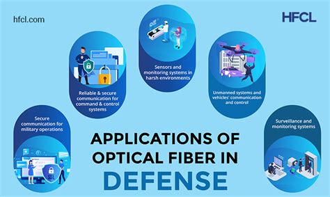 Top Optical Fiber Use Cases in Defence You Need to Know About