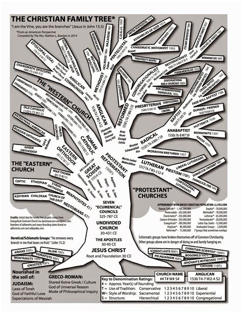 compare christian denominations beliefs - Google Search | Religions ...