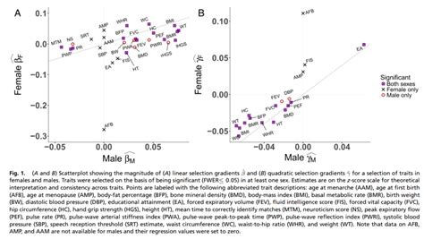 Recent evidence on dysgenic trends (February 2021) – Clear Language ...