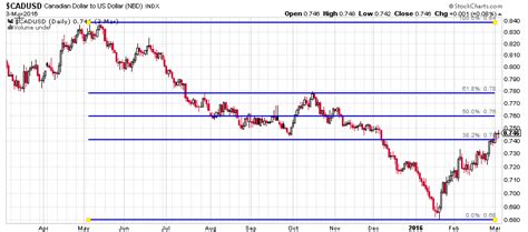 CAD to USD: This Chart Shows the Canadian Dollar Could Soar