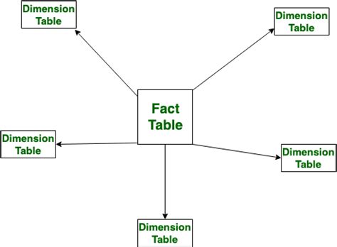 Difference between Star Schema and Snowflake Schema - GeeksforGeeks