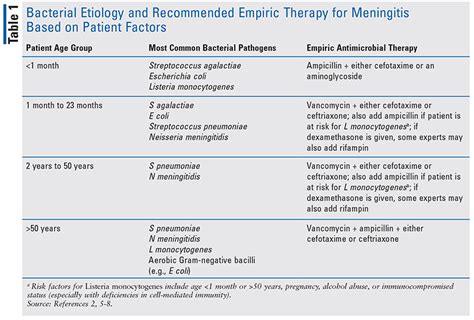 Bacterial Meningitis Treatment