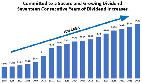 Digital Realty - Investor Relations - Stock Info - Dividend History