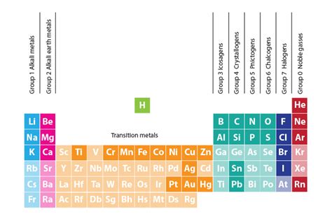 All elements of the periodic table are arranged into 9 group