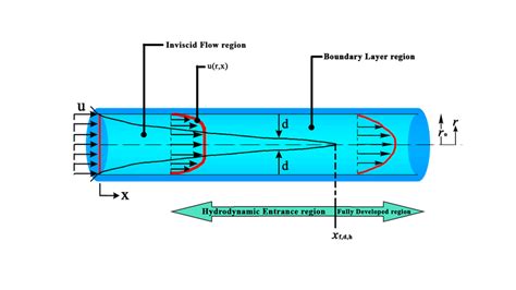 Laminar Flow In A Pipe