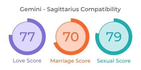 Gemini and Sagittarius Compatibility: Love, Marriage & Sex - MyPandit