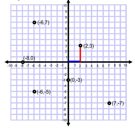 Graphing Equations