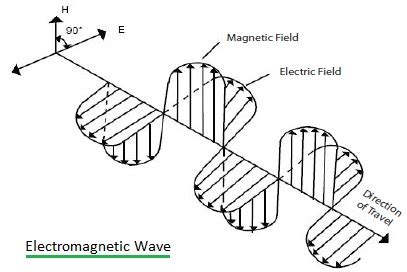 Electric Field Measurement | Magnetic Field Measurement