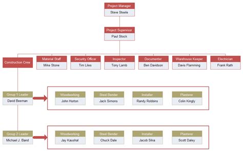 Project Org Chart – Introduction and Example | Org Charting