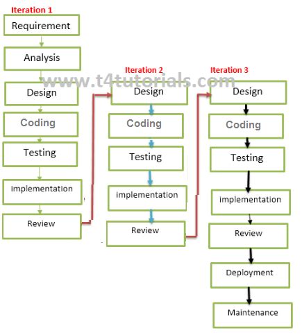 Iterative Model in software engineering advantages disadvantages ...