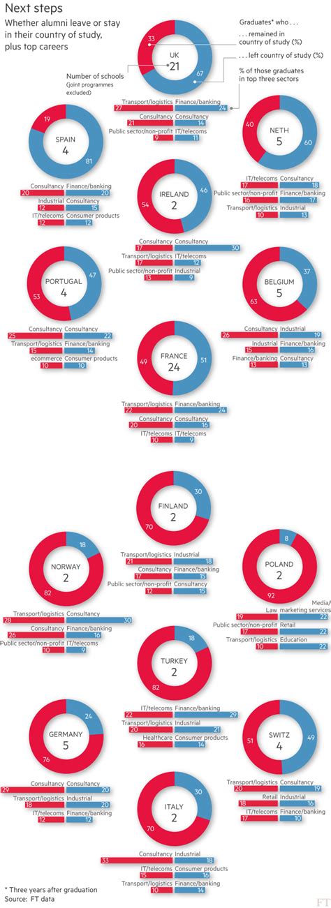 FT European Business School rankings 2017 | Financial Times