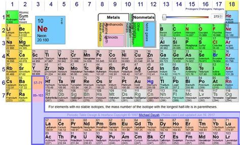 How Many Valence Electrons Are in the Neon Family