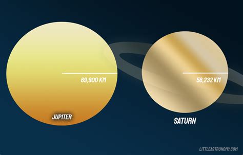 Jupiter and Saturn Comparison. Differences and Similarities