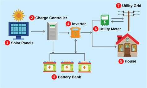 How Do Solar Panels Work Diagram : How Do Solar Panels Work Solar ...