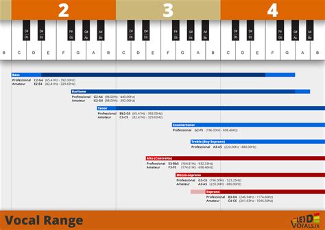 Vocal range in relation to the note spectrum of the piano | Voice type ...