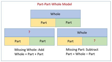 Part-Part-Whole Word Problems (solutions, examples, videos)