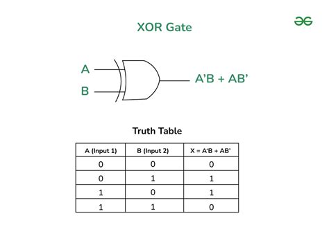 XOR Gate - Truth Table, Logic Diagram, Implementation, Solved Example