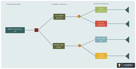 Decision Tree Analysis Example