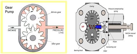 Gear Pump - Working Principle & Industrial Applications