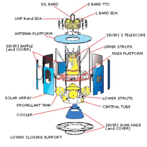 ESA - Satellite Architecture