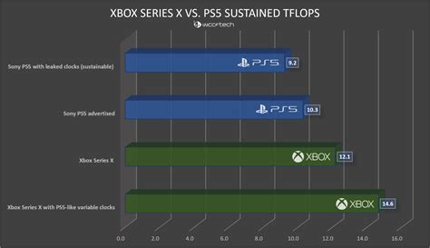 Sony PS5 Vs. Xbox Series X Technical Analysis: Why The PS5's 10.3 ...