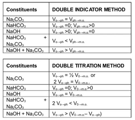 Solved Constituents DOUBLE INDICATOR METHOD Na2CO3 NaHCO3 | Chegg.com