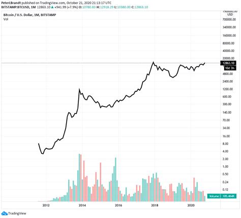 Top traders say Bitcoin log chart points to a 2017-style BTC bull run