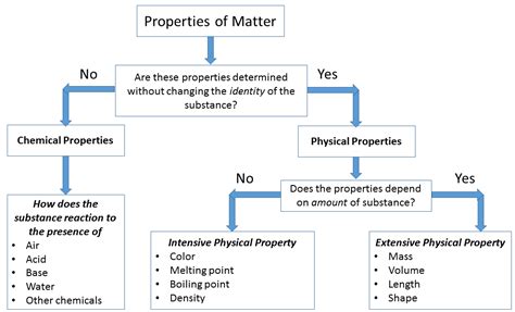 Unit 1: Properties and Structure of Matter - Wake Acceleration Academy