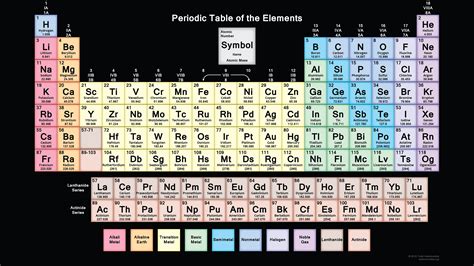 Periodic Table with 118 Elements