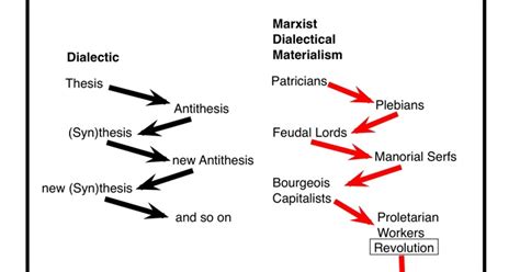 Dialectical Materialism : Is It Obsolete In The 21st Century?