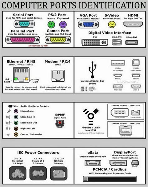 computer ports identification chart | Computer basics, Hacking computer ...