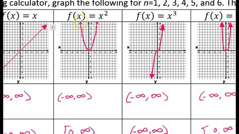 Day 6 HW - Domain, Range, End Behavior and Symmetry of x to the n power ...