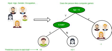 Decision Tree Introduction with example - GeeksforGeeks