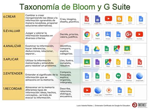 O Que é Taxonomia De Bloom - SOLOLEARN