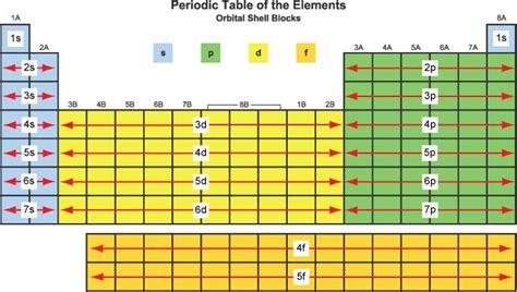 What Are Element Blocks on the Periodic Table?