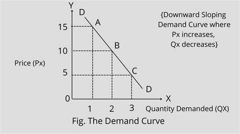 Law of Demand Definition and Exceptions - Let's Learn