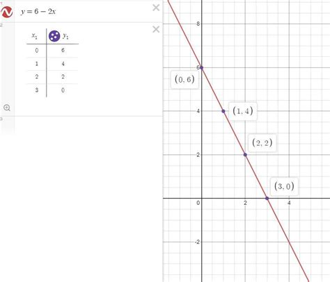 Complete the table of values for y =6-2x - brainly.com