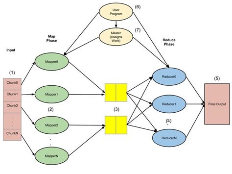 Architecture: MapReduce Framework | Download Scientific Diagram