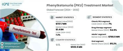 Phenylketonuria Treatment Market Size & Share Report, 2032