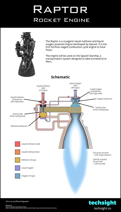 Infographic - Raptor Rocket Engine Animated Schematic | Cool science ...