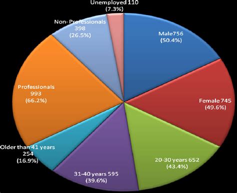 Pie Chart Representation of Respendents Demographic Information ...