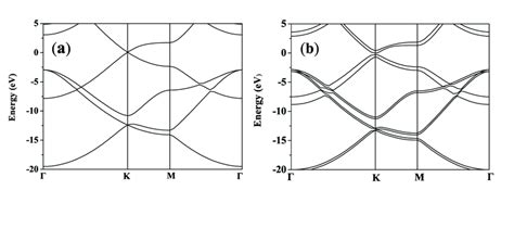 Band structure of monolayer (a) and bilayer of graphene (b). | Download ...