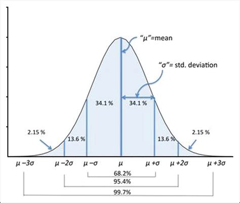 Standard Deviation Chart