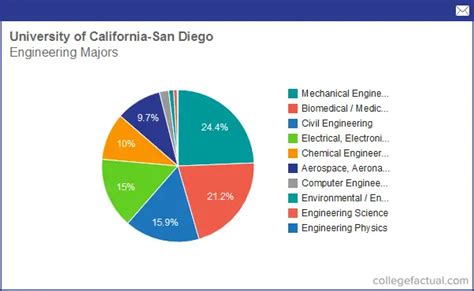 Info on Engineering at University of California - San Diego: Grad ...