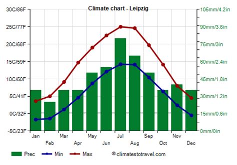 Leipzig climate: weather by month, temperature, rain - Climates to Travel