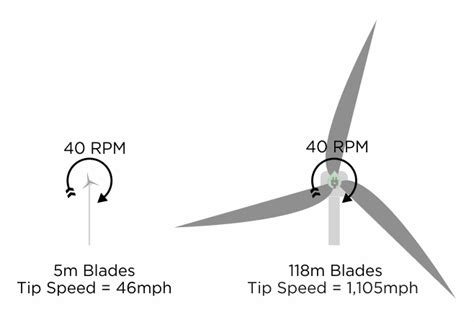 How Long are Wind Turbine Blades? - Energy Follower